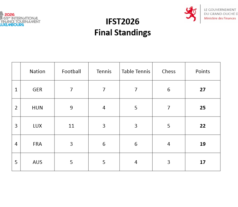  - 69. Internationales Finanzsportturnier in Hosingen (LUX) - Sportverein Finanz